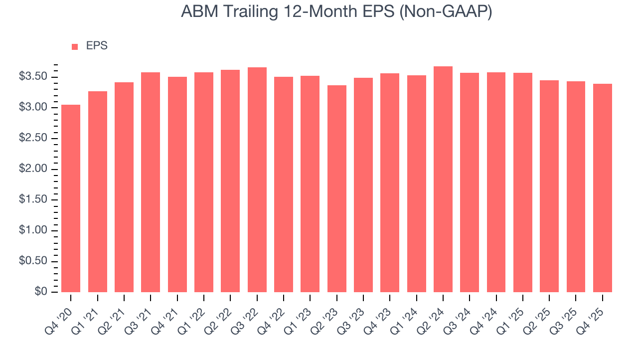 ABM Trailing 12-Month EPS (Non-GAAP)