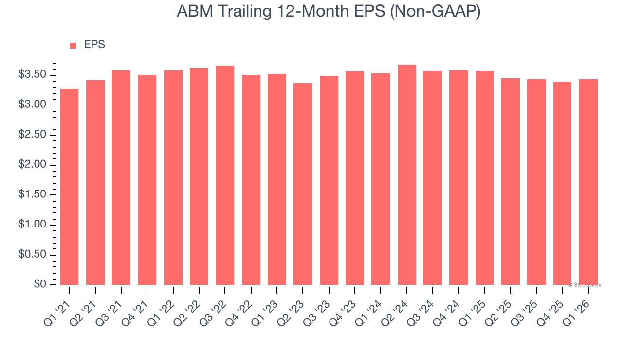 ABM Trailing 12-Month EPS (Non-GAAP)