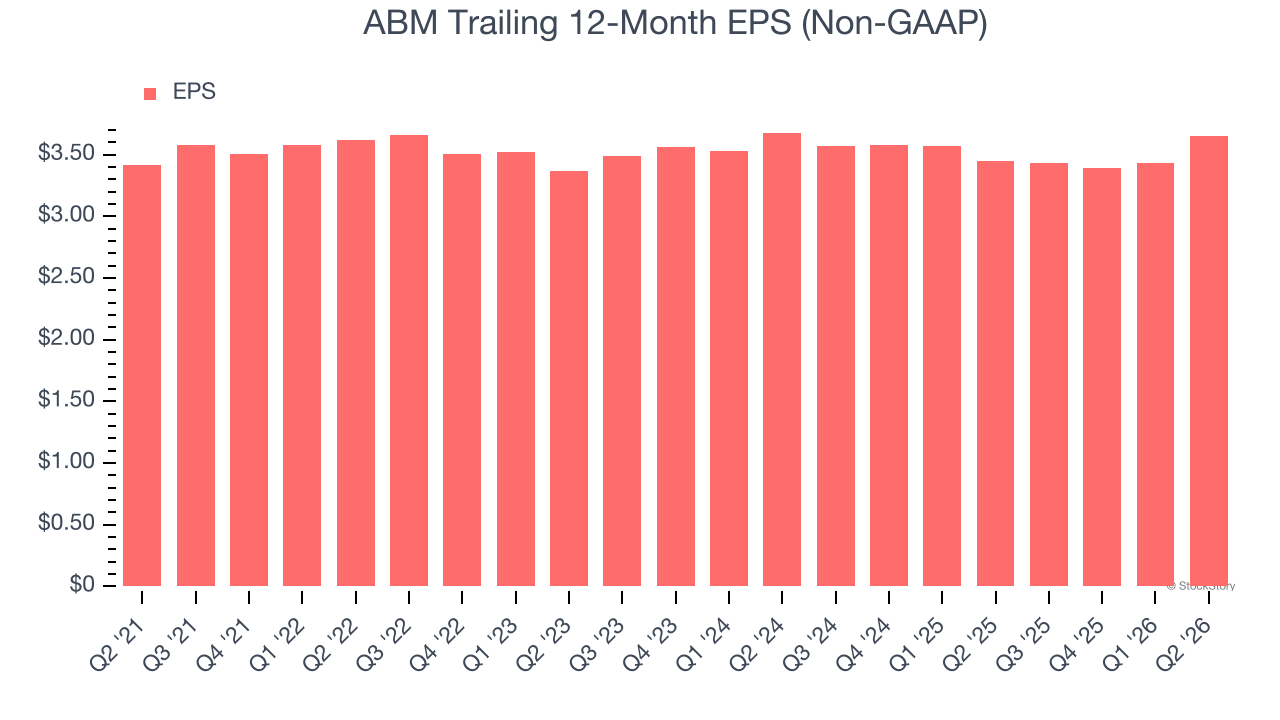 ABM Trailing 12-Month EPS (Non-GAAP)