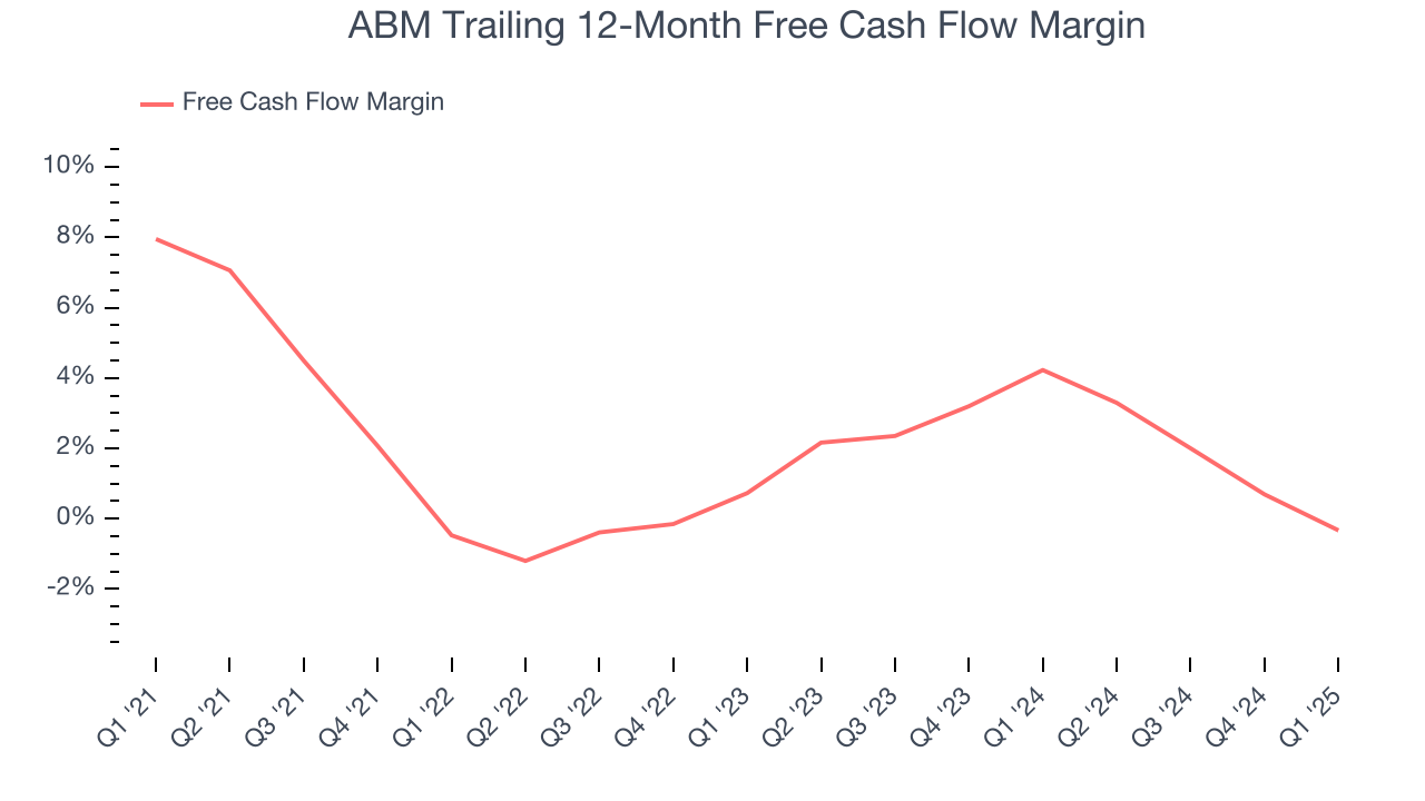 ABM Trailing 12-Month Free Cash Flow Margin