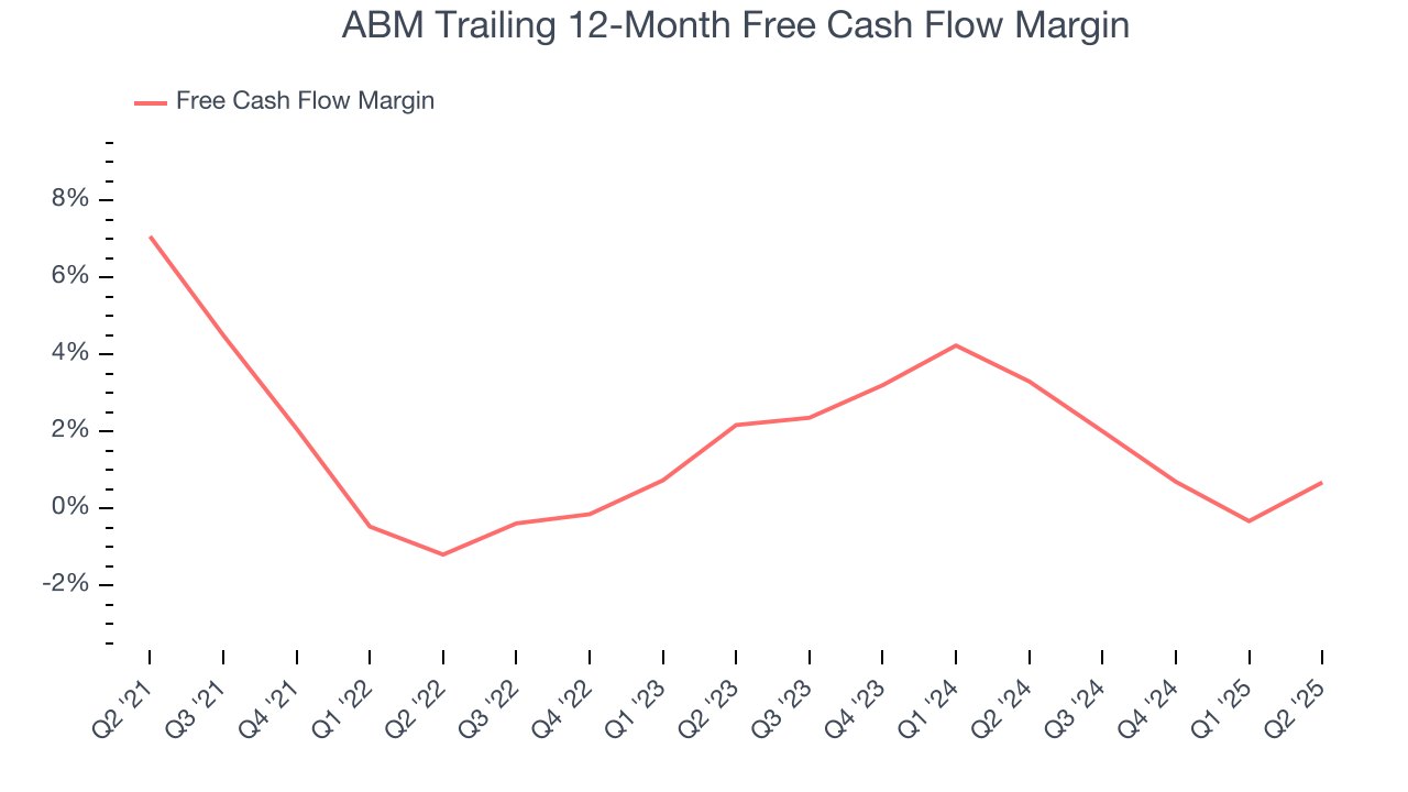 ABM Trailing 12-Month Free Cash Flow Margin