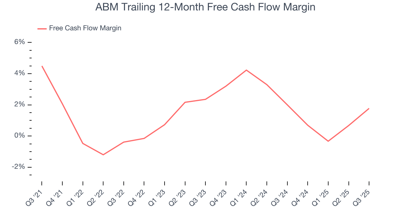 ABM Trailing 12-Month Free Cash Flow Margin