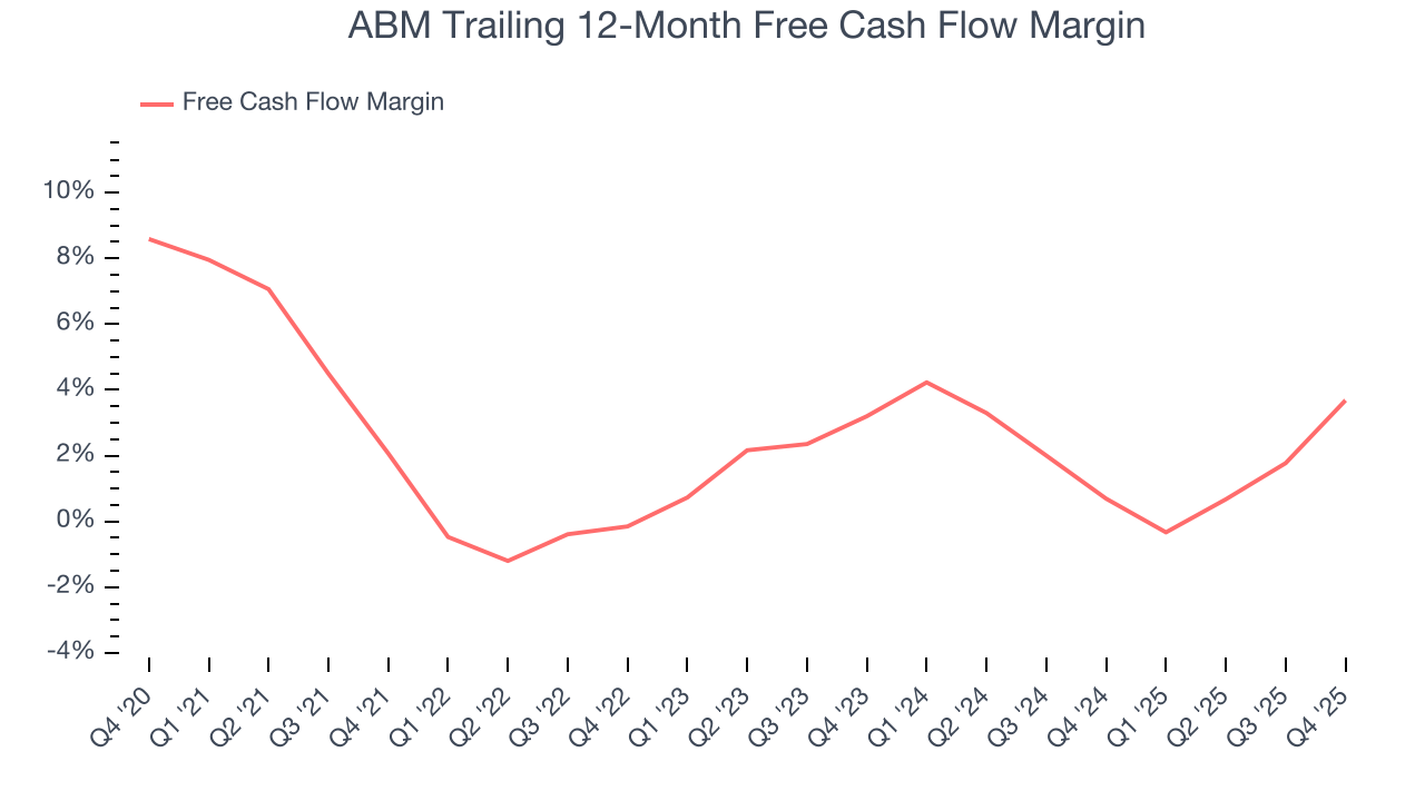 ABM Trailing 12-Month Free Cash Flow Margin