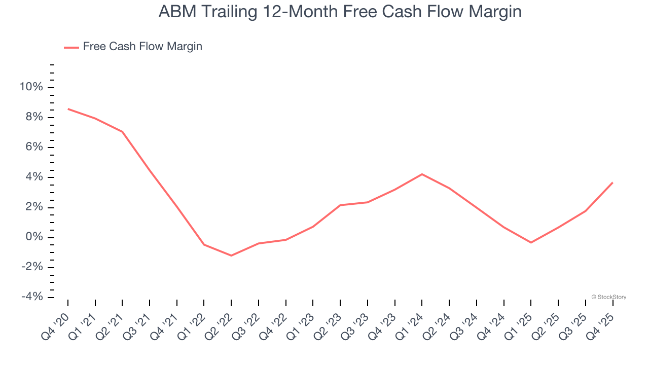 ABM Trailing 12-Month Free Cash Flow Margin