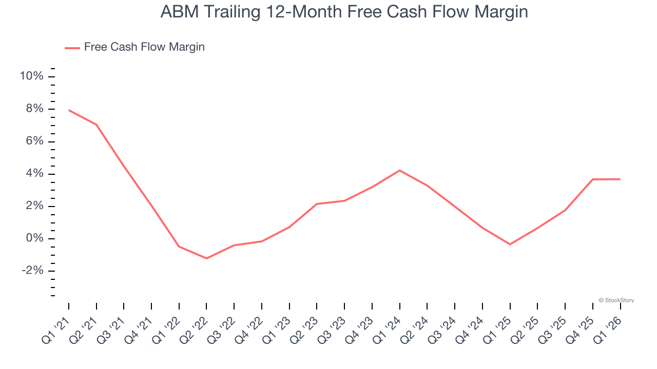 ABM Trailing 12-Month Free Cash Flow Margin
