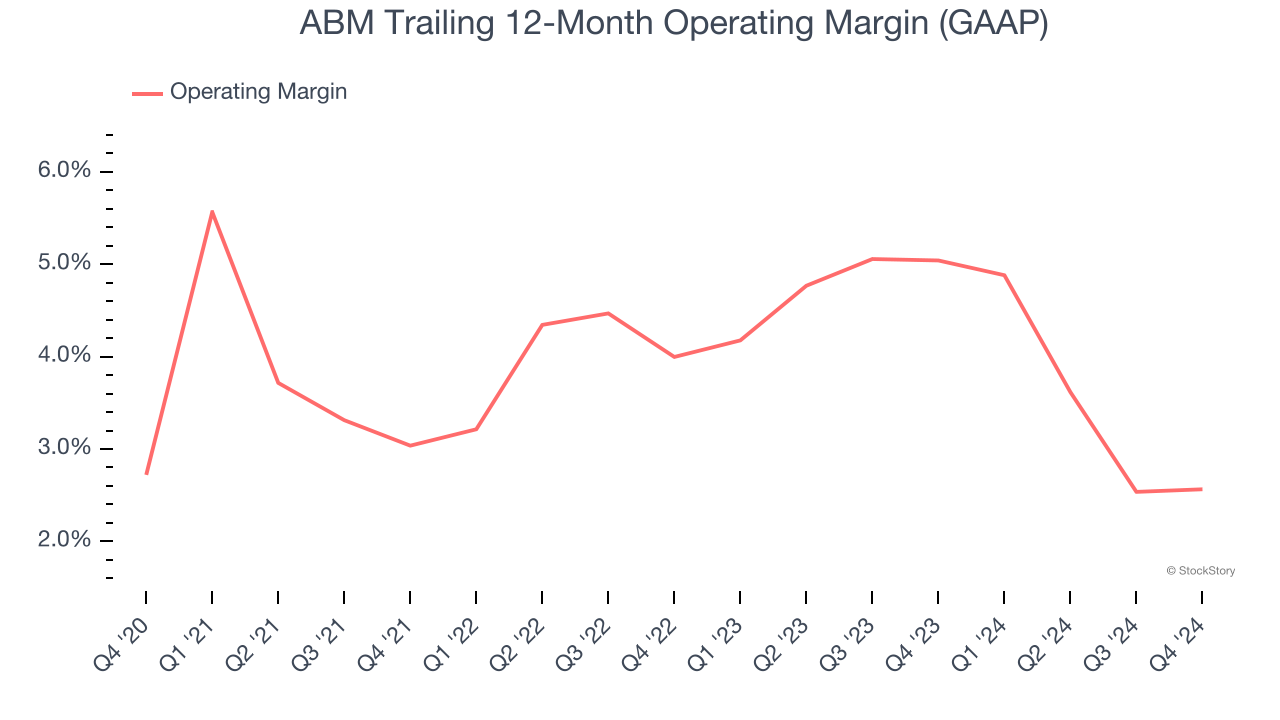 ABM Trailing 12-Month Operating Margin (GAAP)