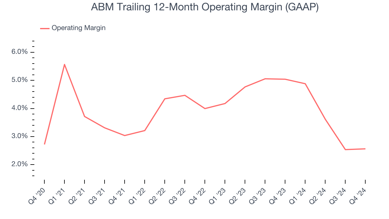 ABM Trailing 12-Month Operating Margin (GAAP)