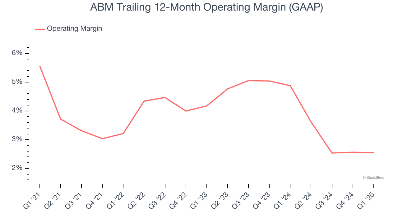 ABM Trailing 12-Month Operating Margin (GAAP)