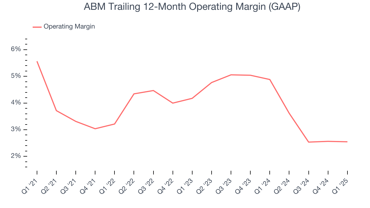 ABM Trailing 12-Month Operating Margin (GAAP)