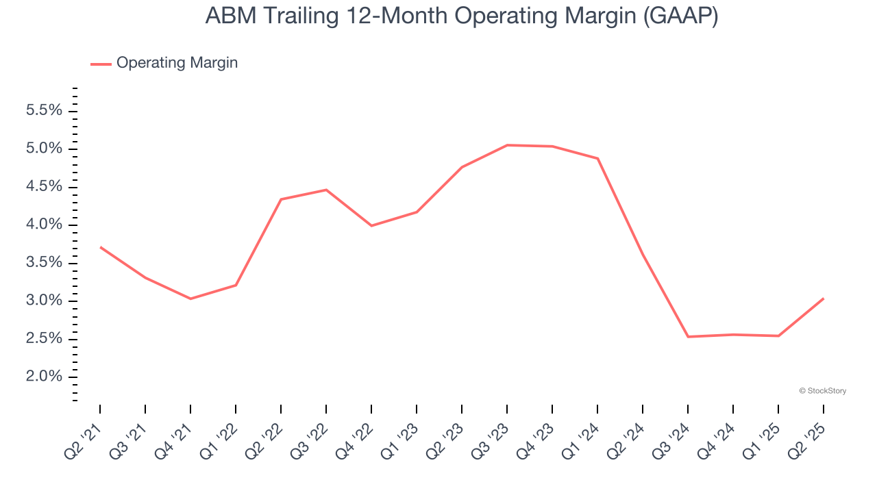 ABM Trailing 12-Month Operating Margin (GAAP)