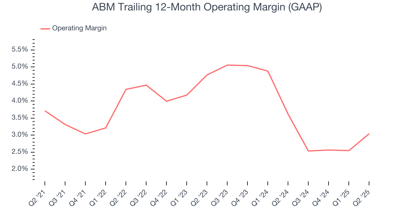 ABM Trailing 12-Month Operating Margin (GAAP)