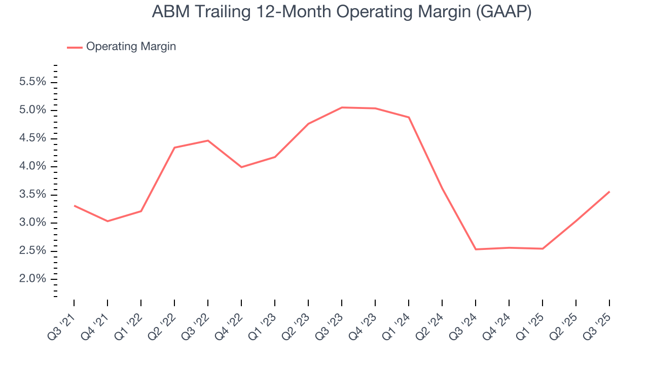 ABM Trailing 12-Month Operating Margin (GAAP)