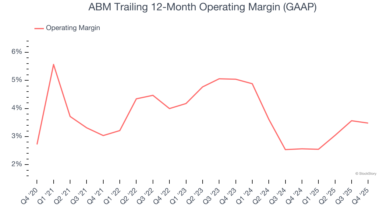 ABM Trailing 12-Month Operating Margin (GAAP)