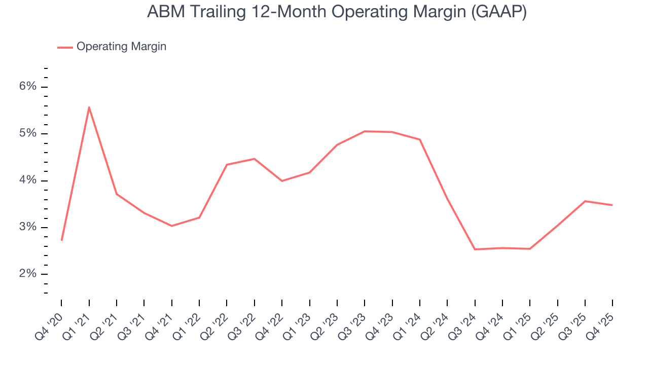 ABM Trailing 12-Month Operating Margin (GAAP)