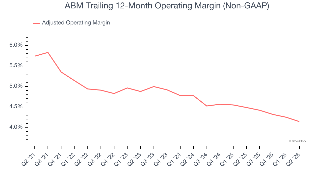 ABM Trailing 12-Month Operating Margin (Non-GAAP)