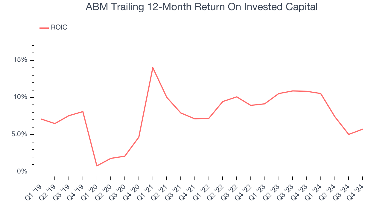 ABM Trailing 12-Month Return On Invested Capital