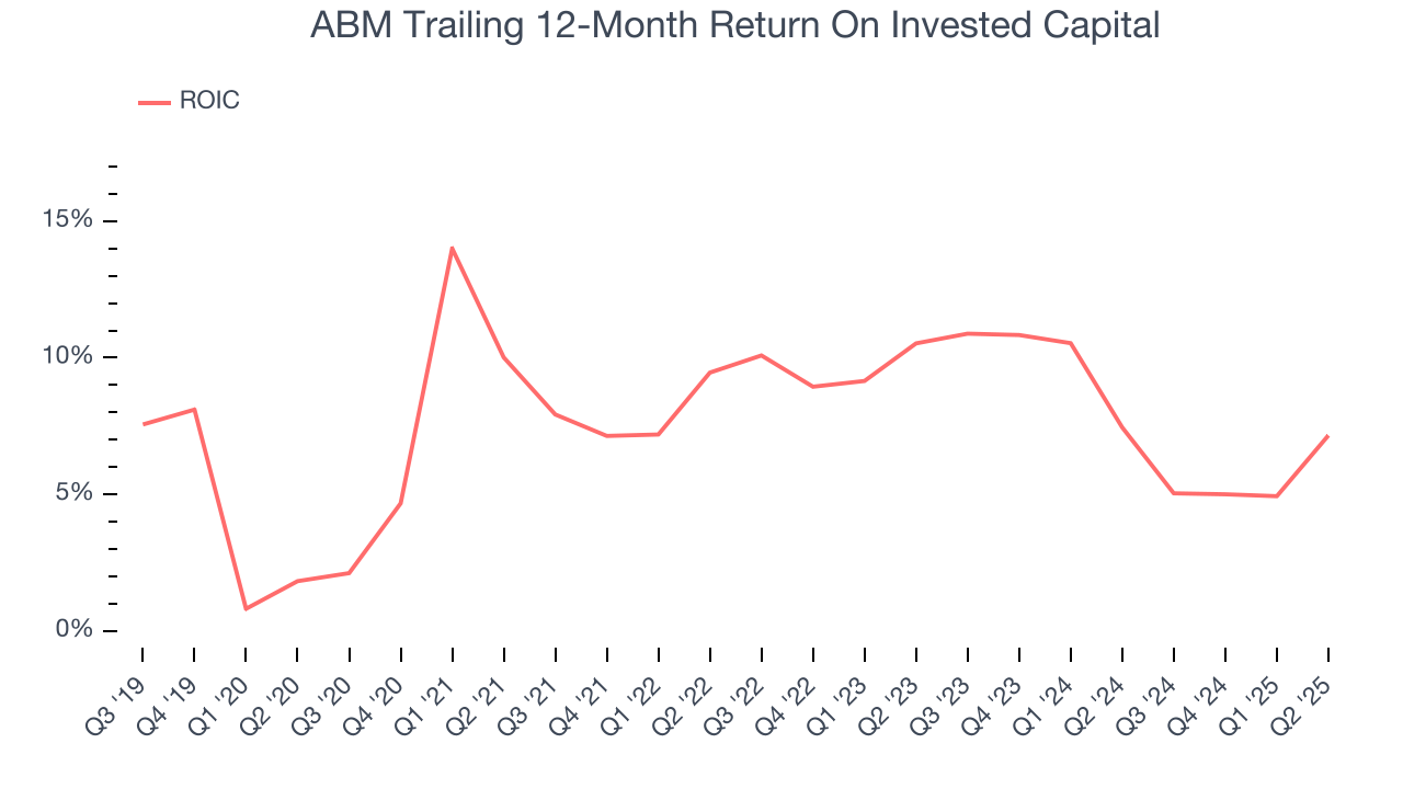 ABM Trailing 12-Month Return On Invested Capital
