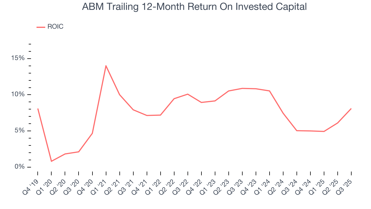 ABM Trailing 12-Month Return On Invested Capital