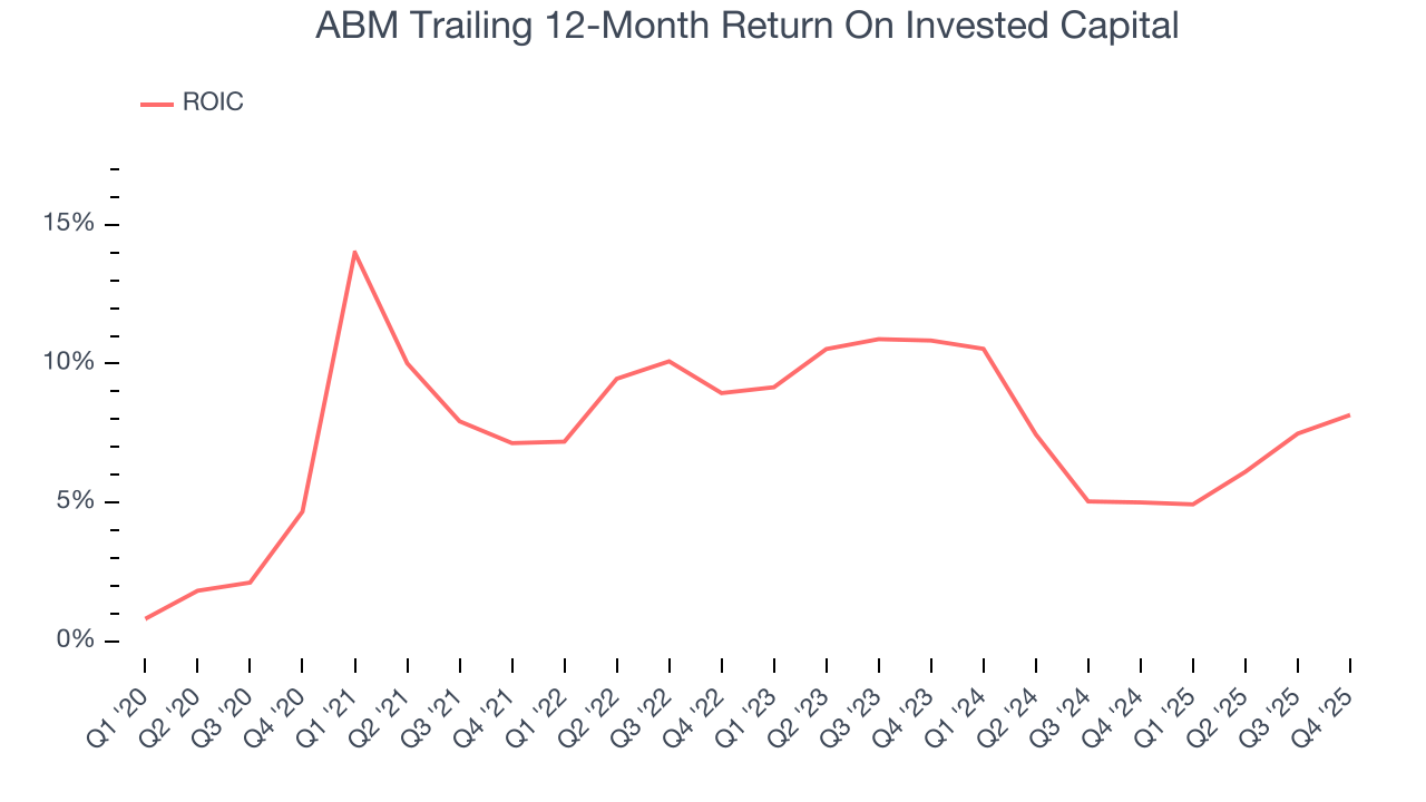 ABM Trailing 12-Month Return On Invested Capital