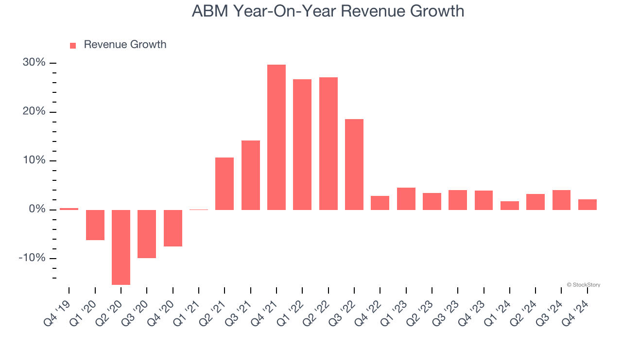 ABM Year-On-Year Revenue Growth