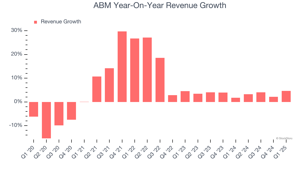 ABM Year-On-Year Revenue Growth