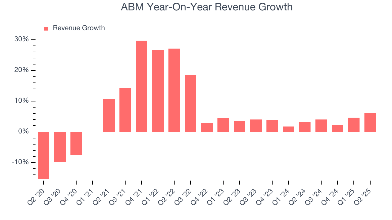 ABM Year-On-Year Revenue Growth