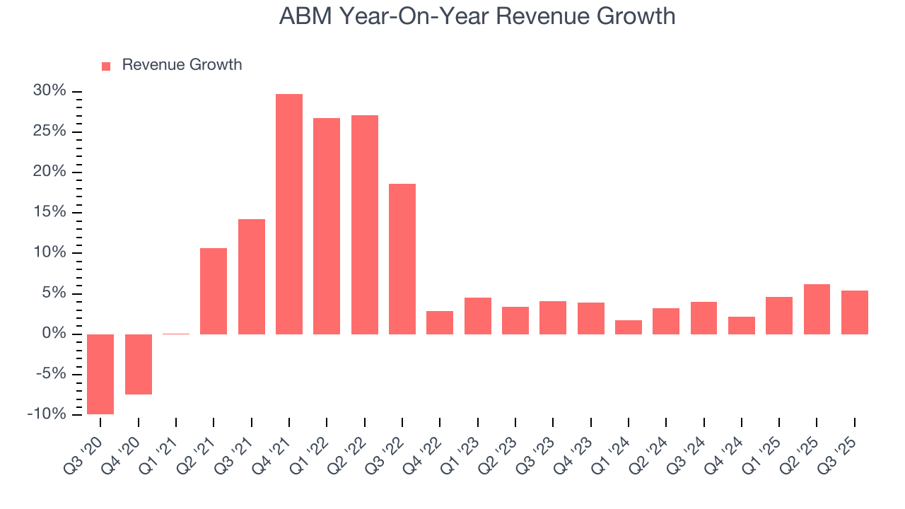 ABM Year-On-Year Revenue Growth