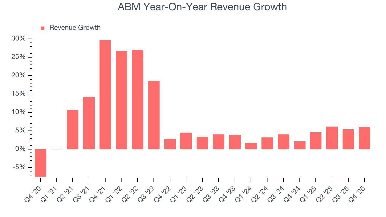 ABM Year-On-Year Revenue Growth