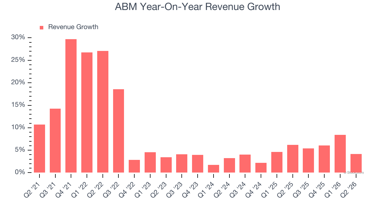 ABM Year-On-Year Revenue Growth