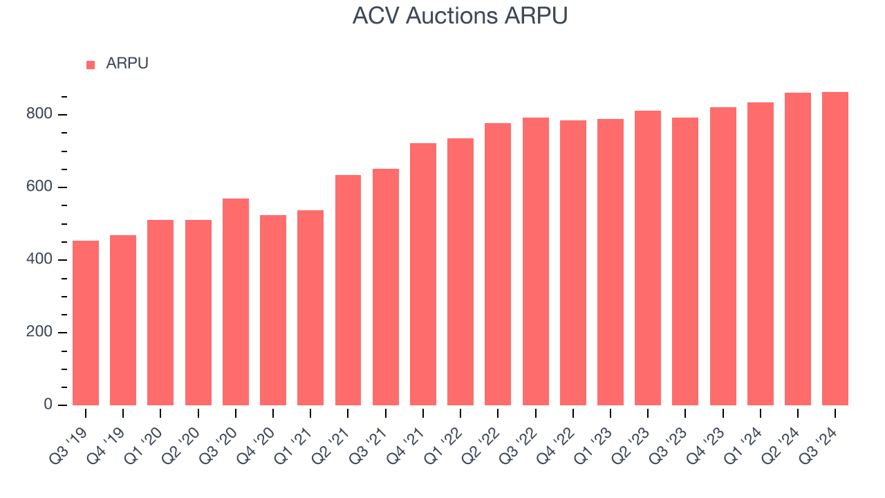 ACV Auctions ARPU