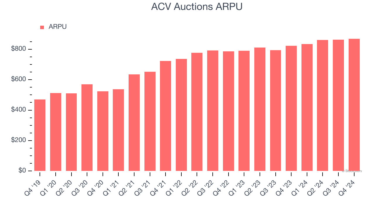 ACV Auctions ARPU