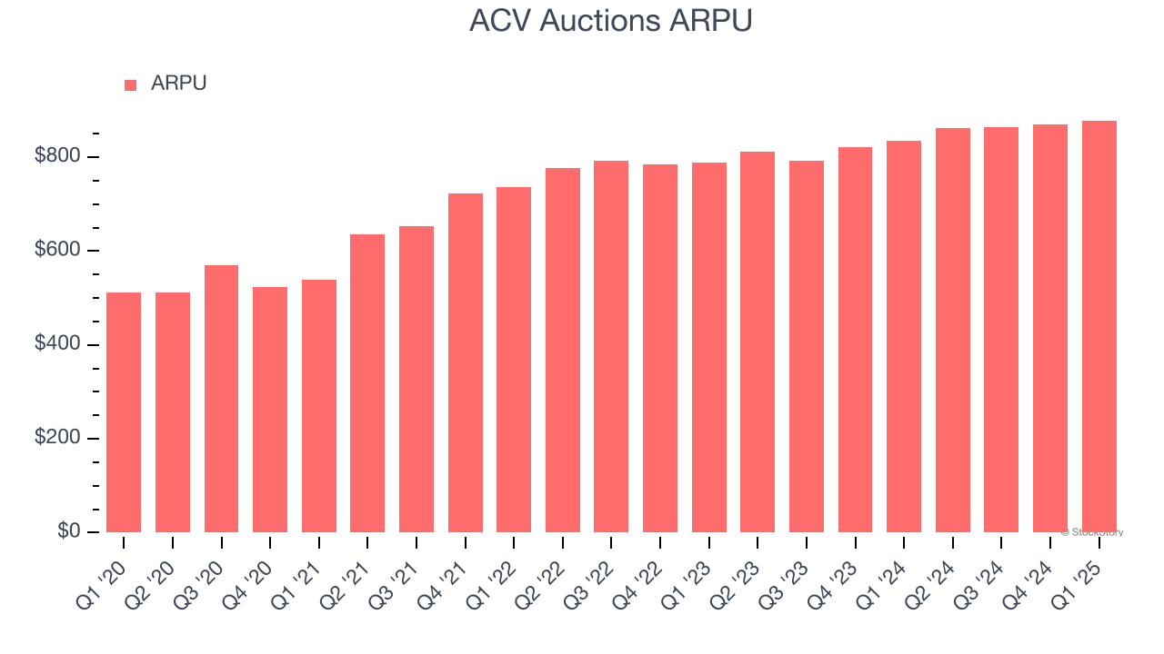ACV Auctions ARPU