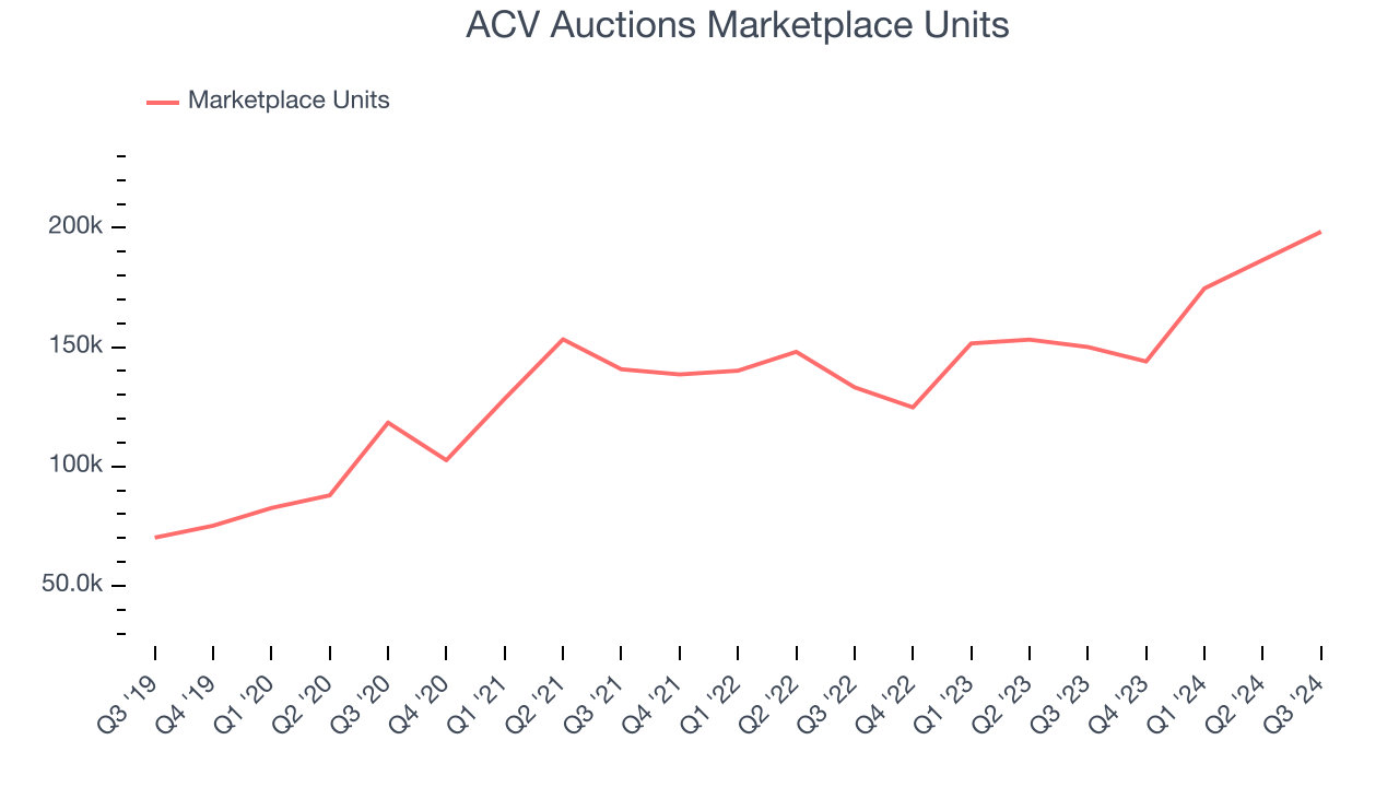 ACV Auctions Marketplace Units