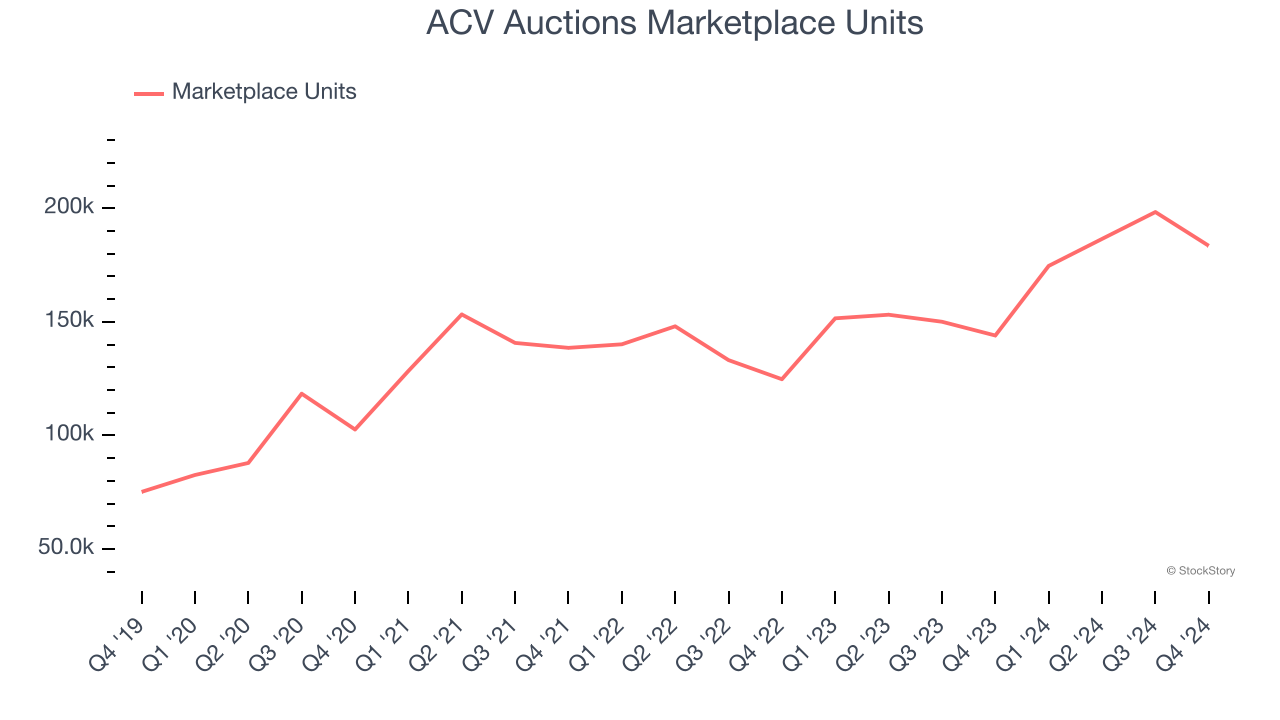 ACV Auctions Marketplace Units