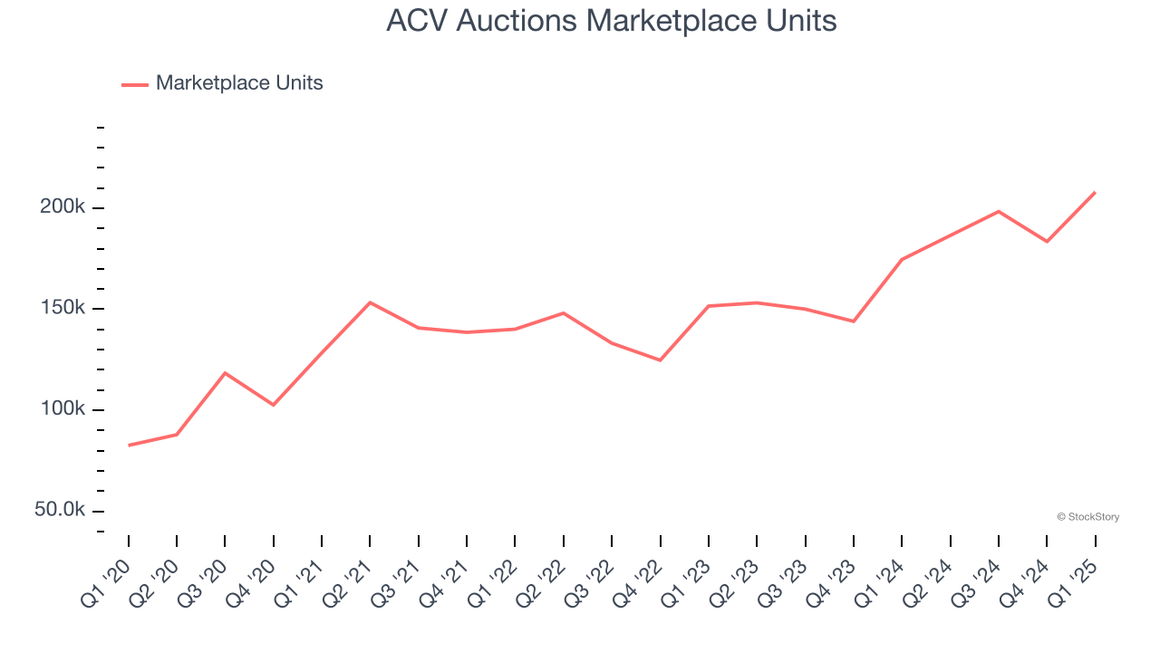 ACV Auctions Marketplace Units