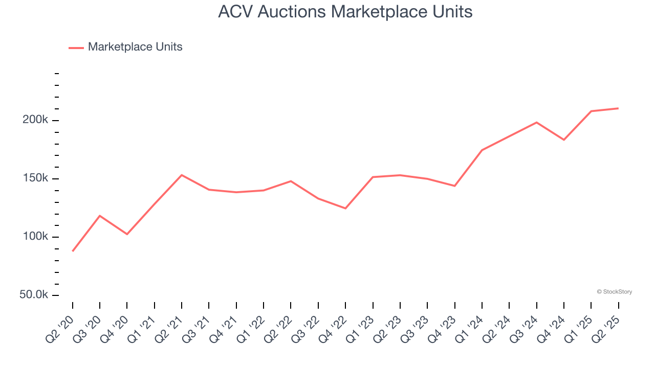 ACV Auctions Marketplace Units
