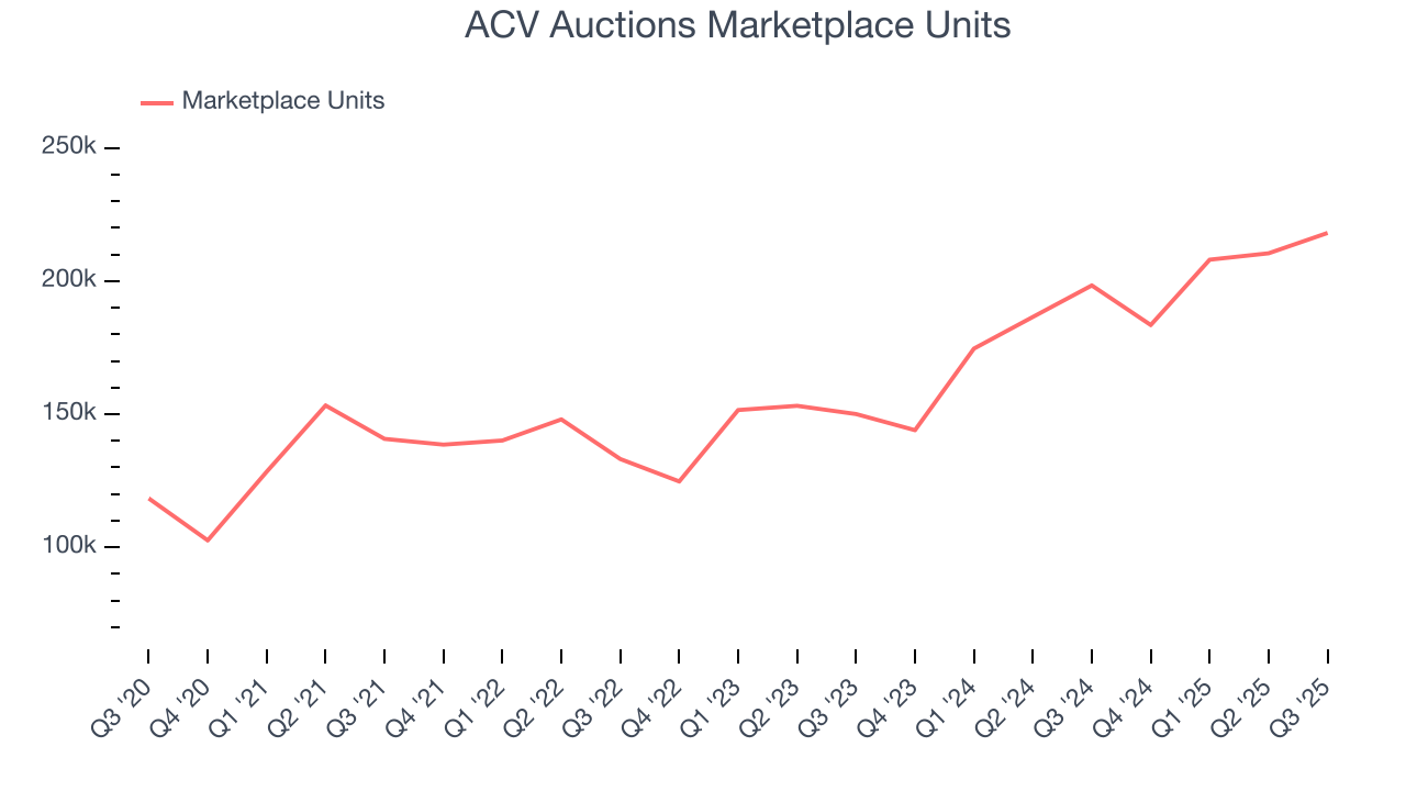 ACV Auctions Marketplace Units