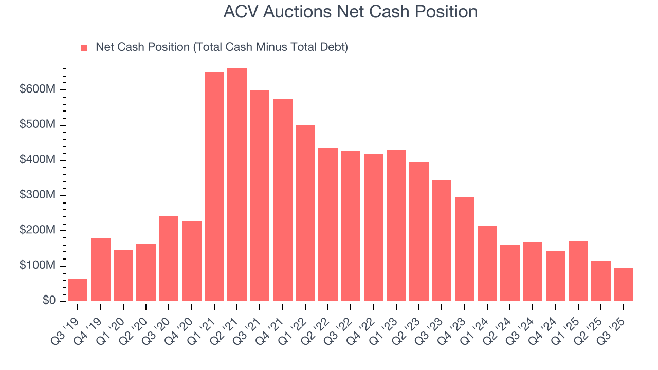 ACV Auctions Net Cash Position