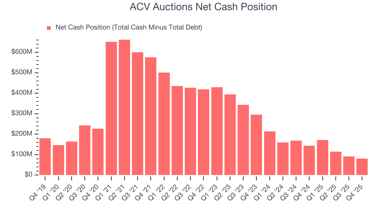 ACV Auctions Net Cash Position