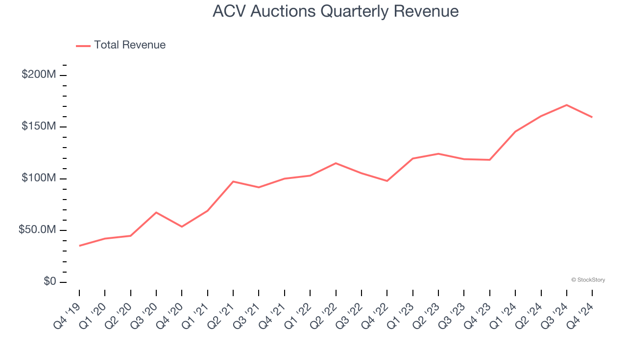 ACV Auctions Quarterly Revenue