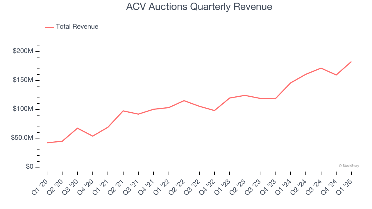 ACV Auctions Quarterly Revenue