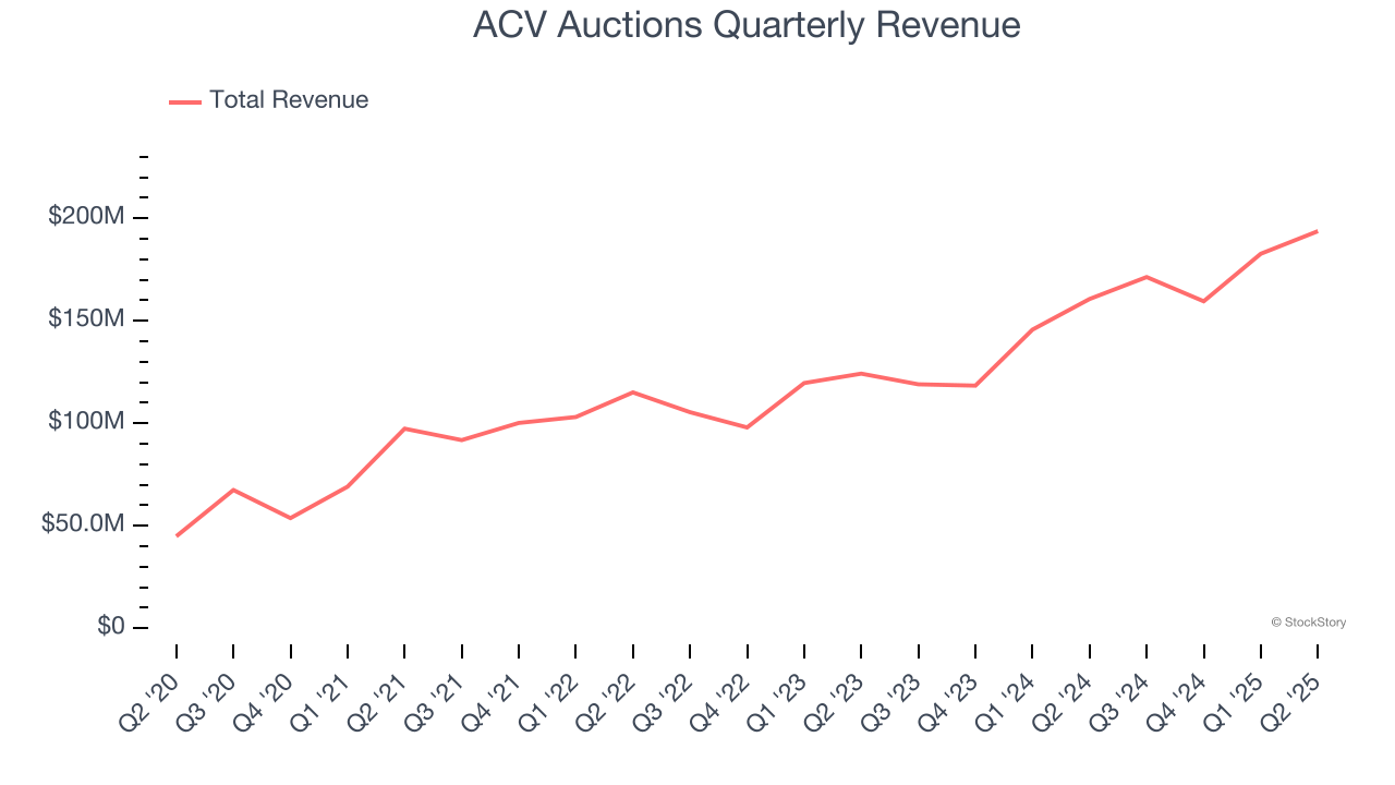 ACV Auctions Quarterly Revenue