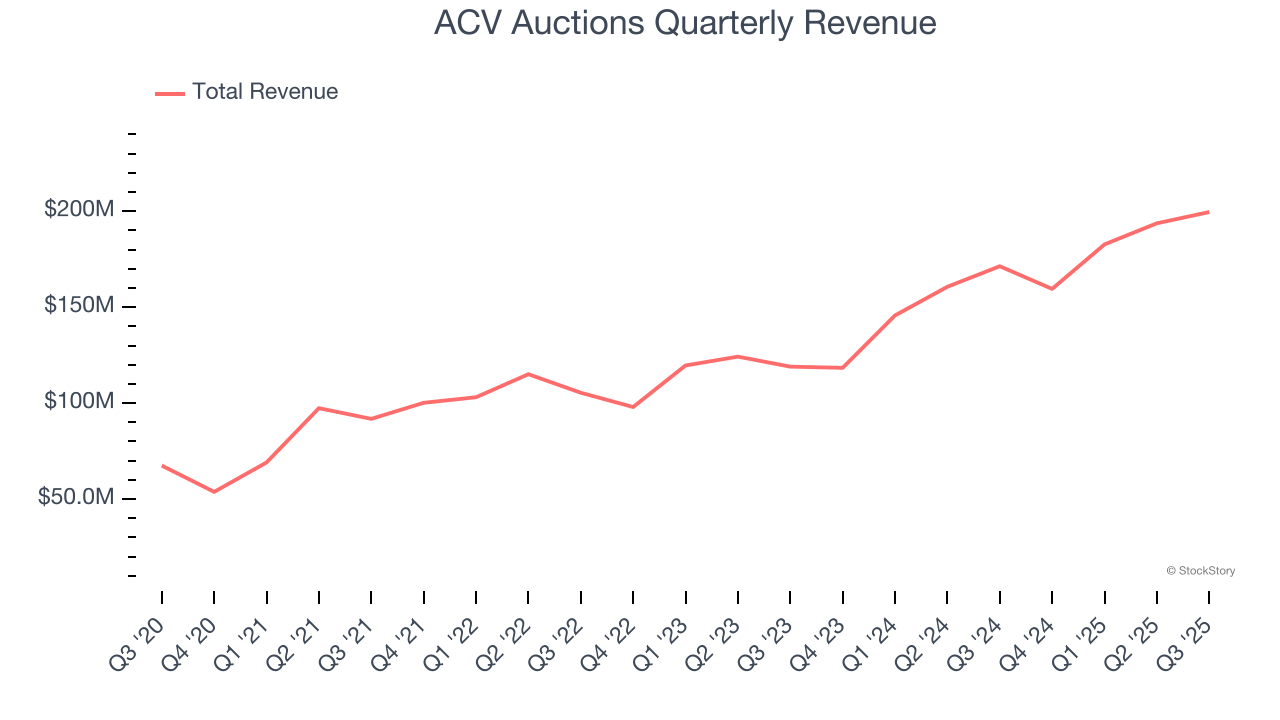 ACV Auctions Quarterly Revenue