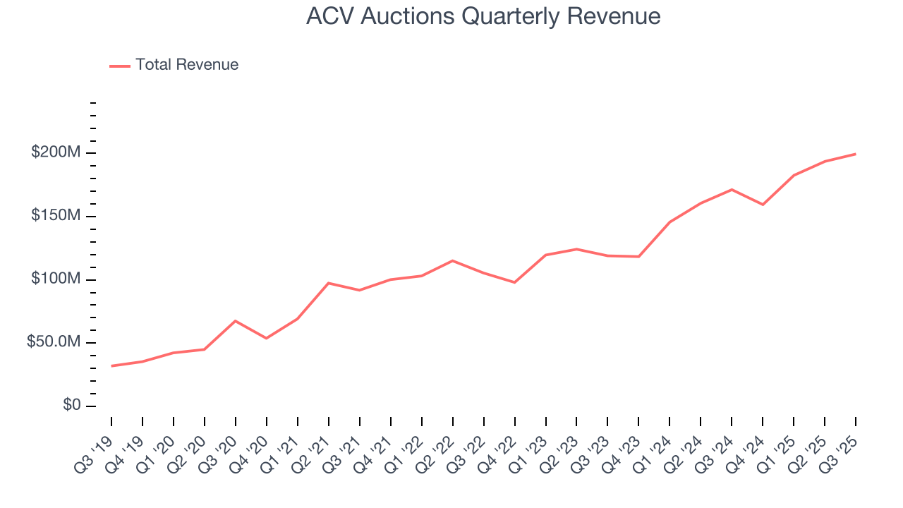 ACV Auctions Quarterly Revenue