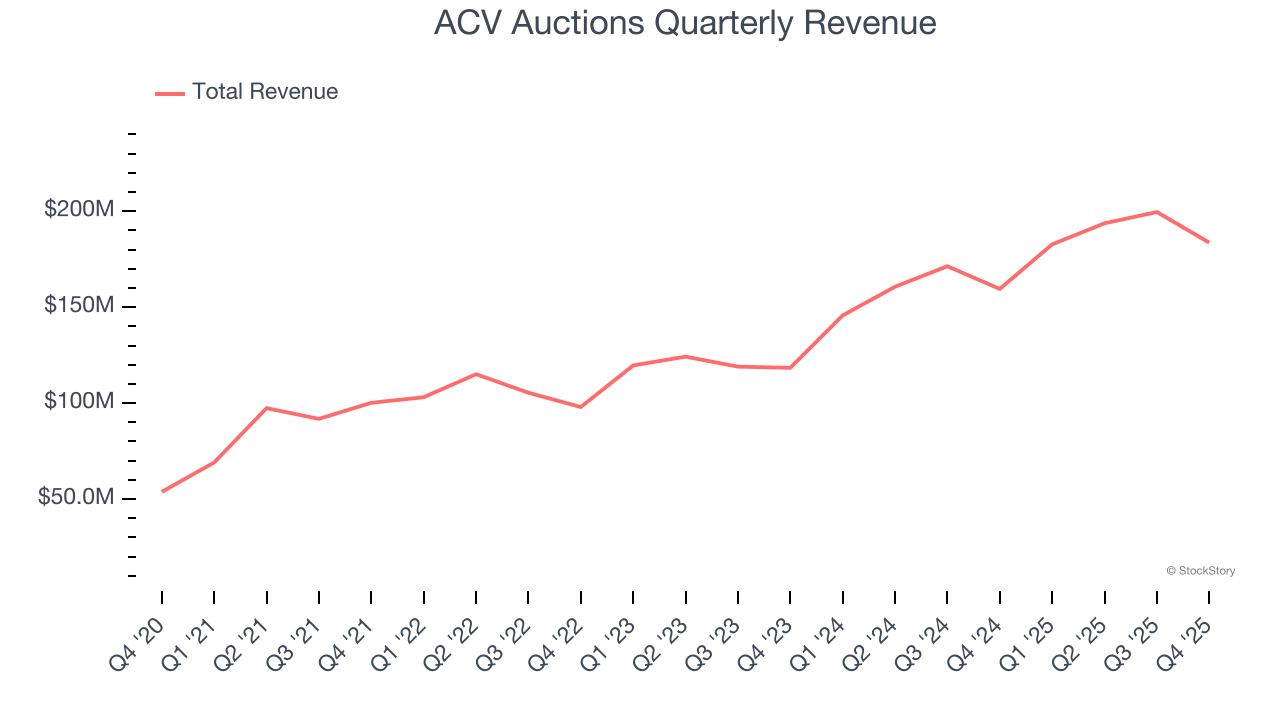 ACV Auctions Quarterly Revenue