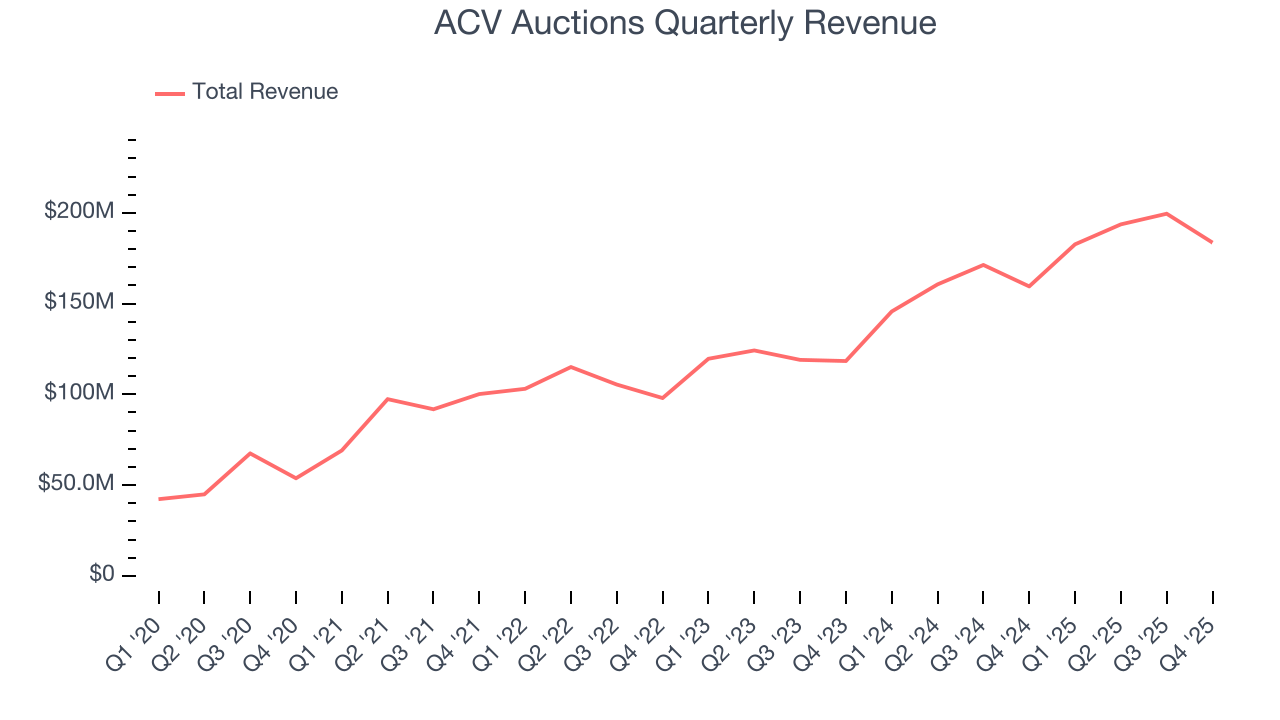 ACV Auctions Quarterly Revenue