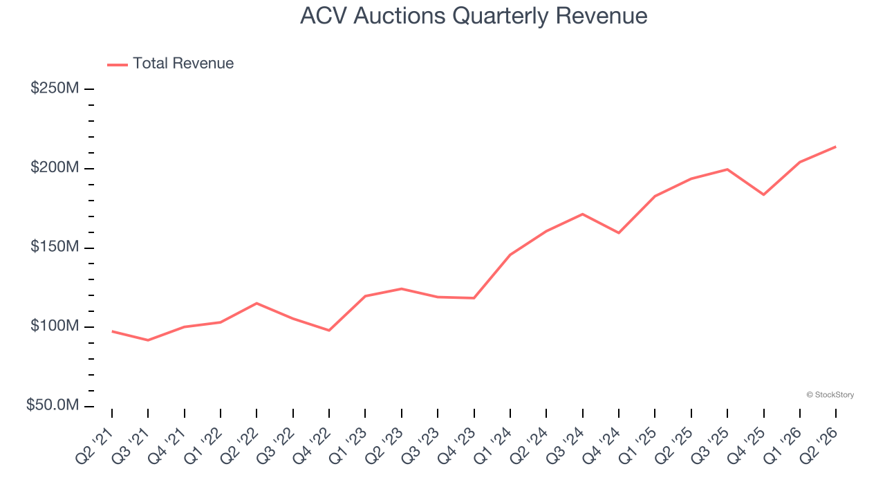 ACV Auctions Quarterly Revenue
