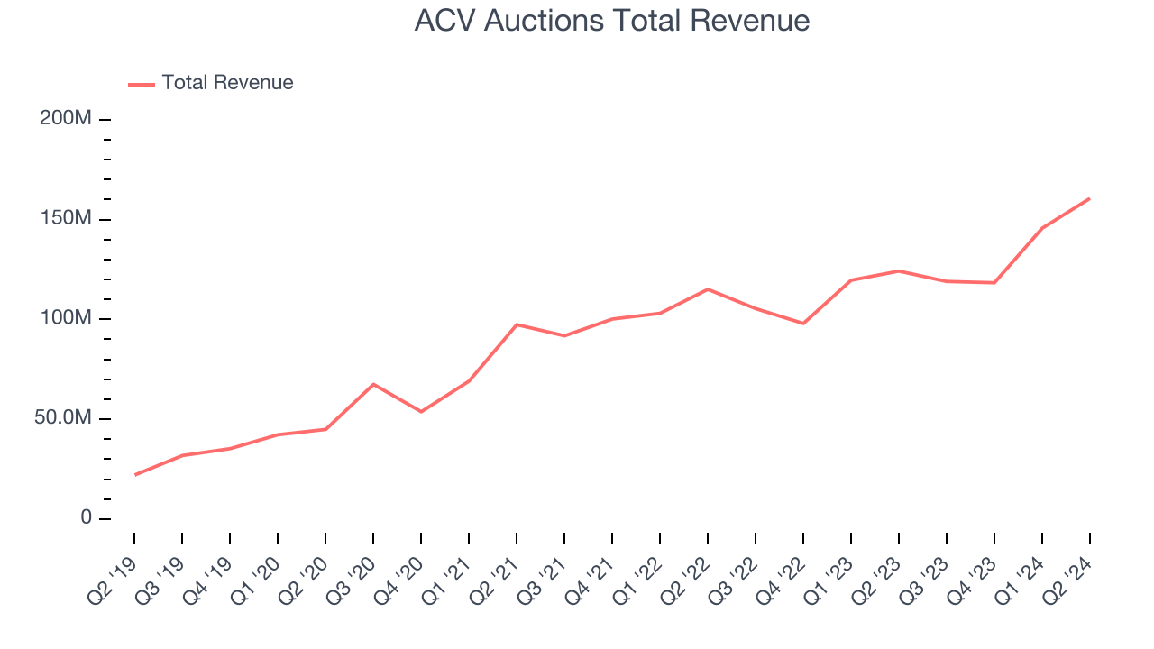 ACV Auctions Total Revenue