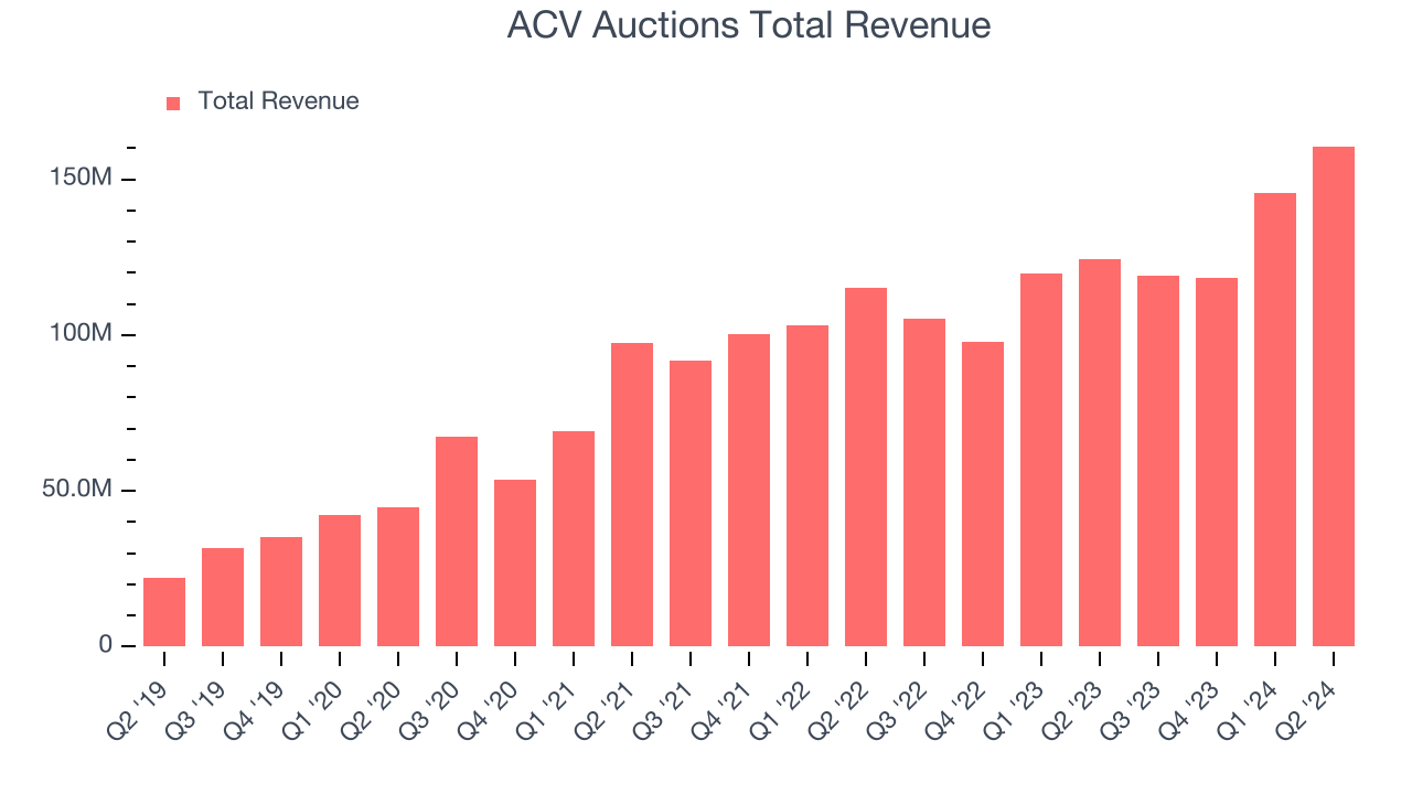 ACV Auctions Total Revenue