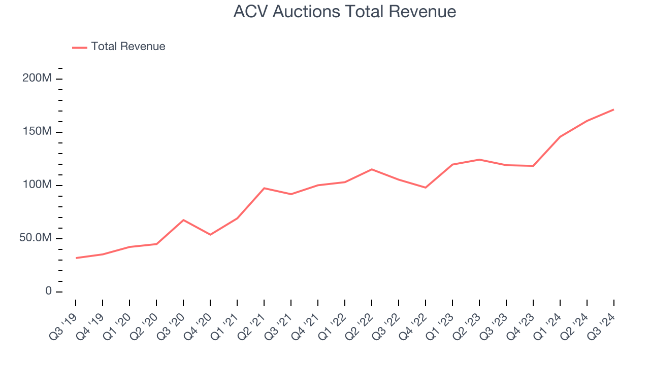 ACV Auctions Total Revenue